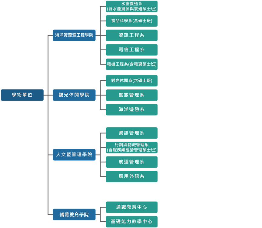 學術單位組織圖