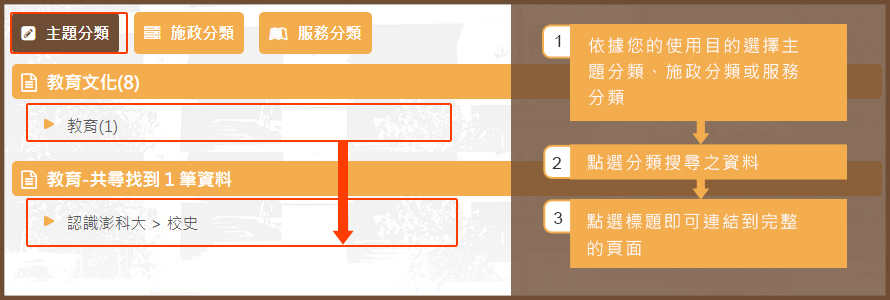 分類檢索搜尋示意圖