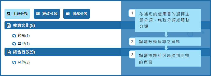 分類檢索搜尋示意圖