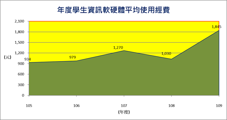 資訊經費